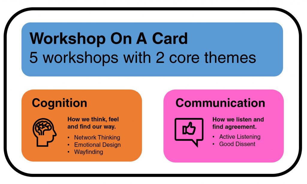 Simple diagram with two core themes of Cognition and Communication