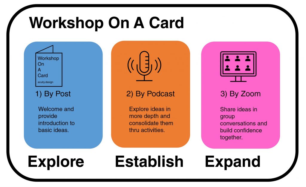 Explore, establish, expand idea of three parts to Workshop by post, by podcast and by Zoom