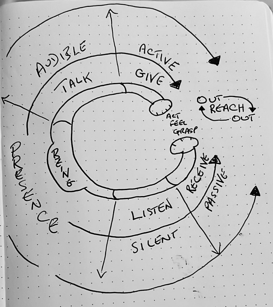 Circular diagram of giving and receiving 