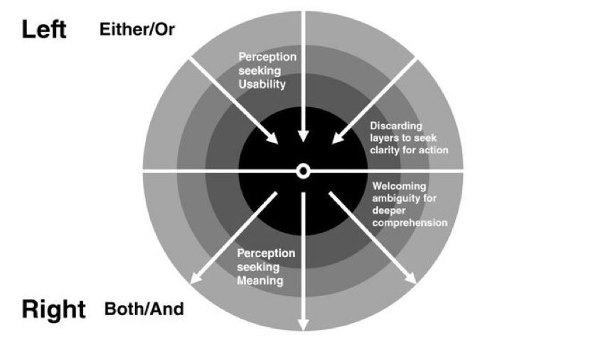 Simple diagram of Left/Right perception. Either/Or versus Both/And