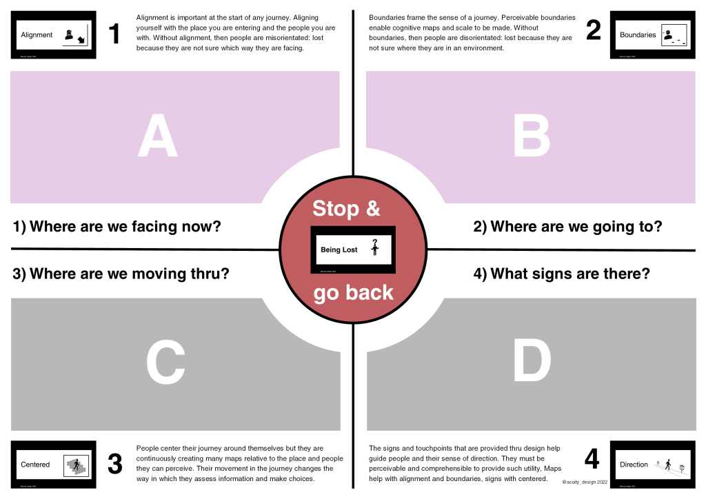 4 quadrant canvas with circle in the middle about getting lost
