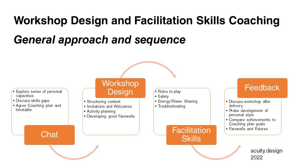 Four part process of Chat, Workshop Design, Faciltiation Skills and Feedback