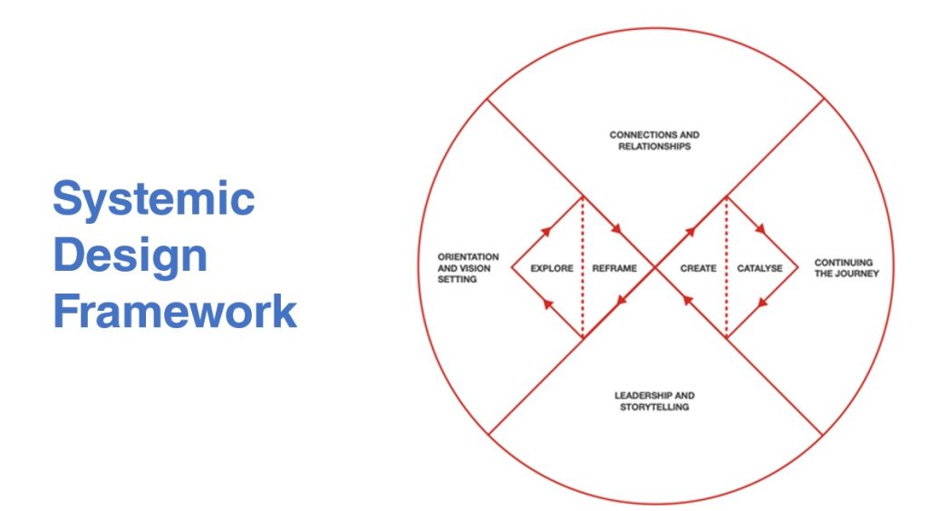 Systemic design framework diagram