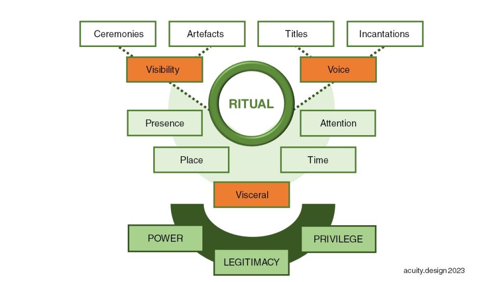 Full complicated diagram with links to what is involved in ritual design as explained in following text