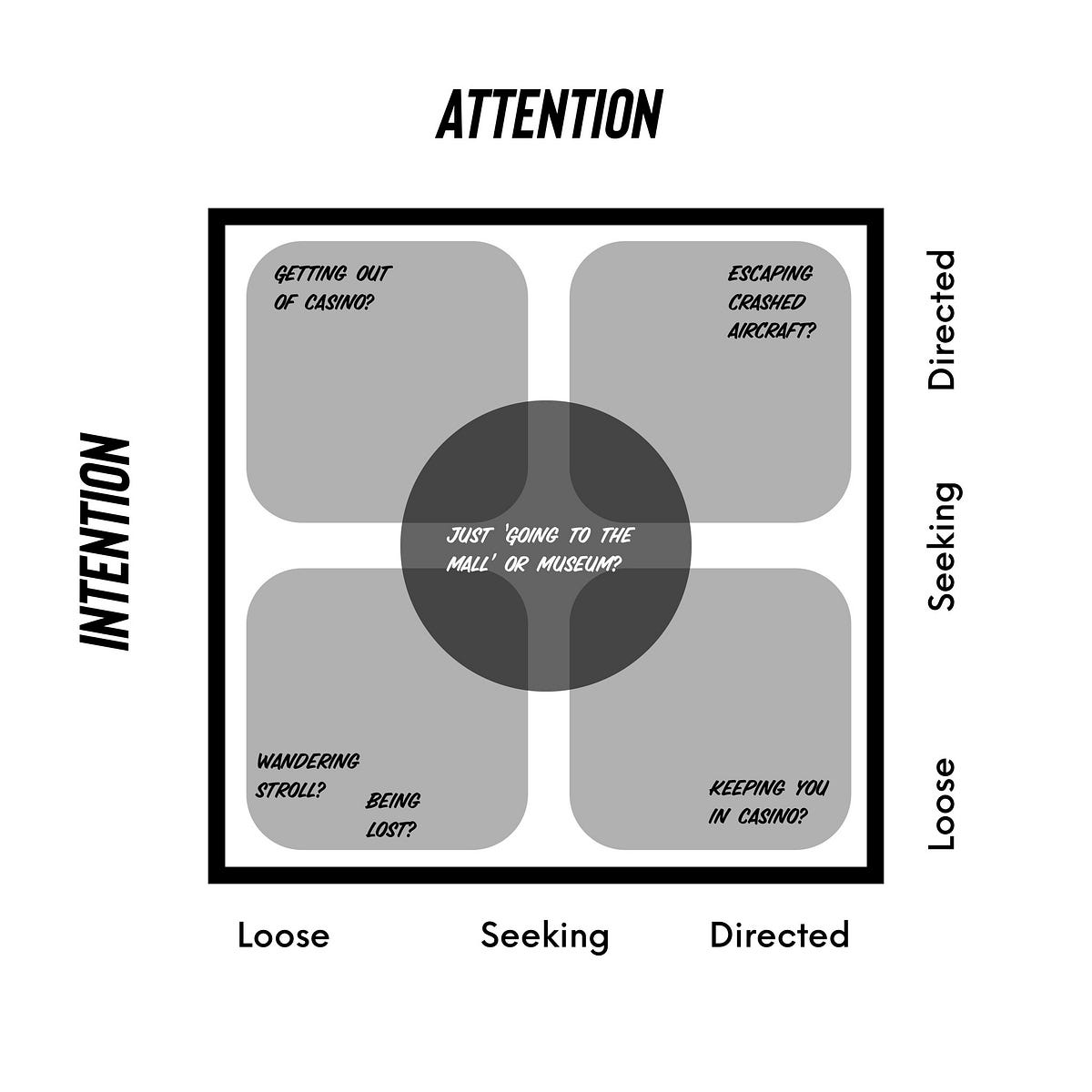 Middle diagram is the central model of wayfinding and wayshowing — the axes of personal intent and attention drawing by institutions