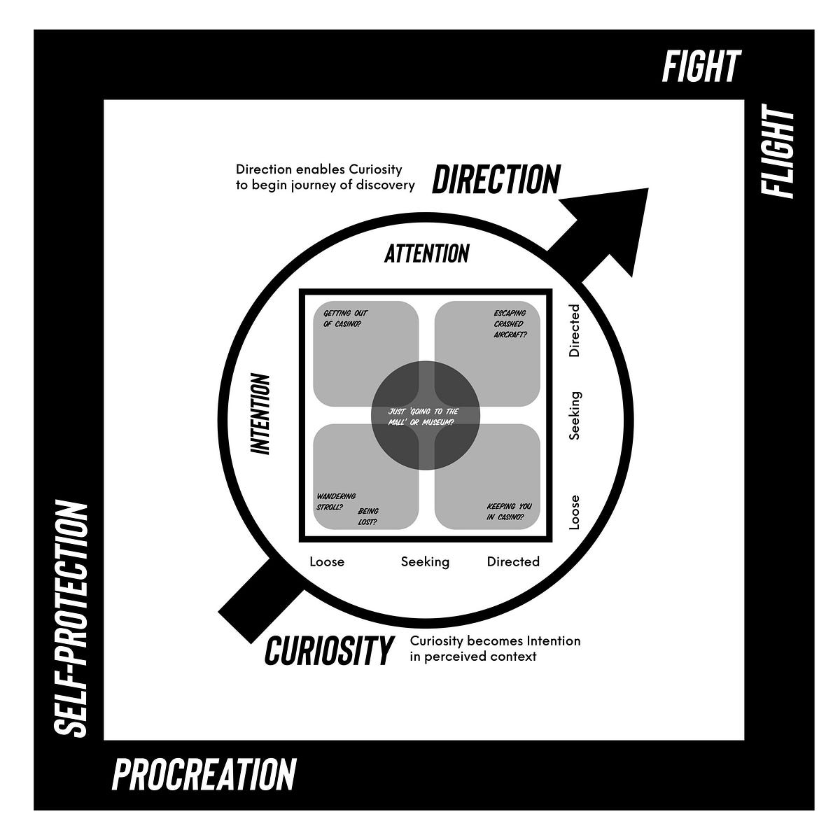 Very broad diagram has border of Self-Protection and Procreation in bottom corner of square and Fight or Flight in the top right corner. The boundaries of being