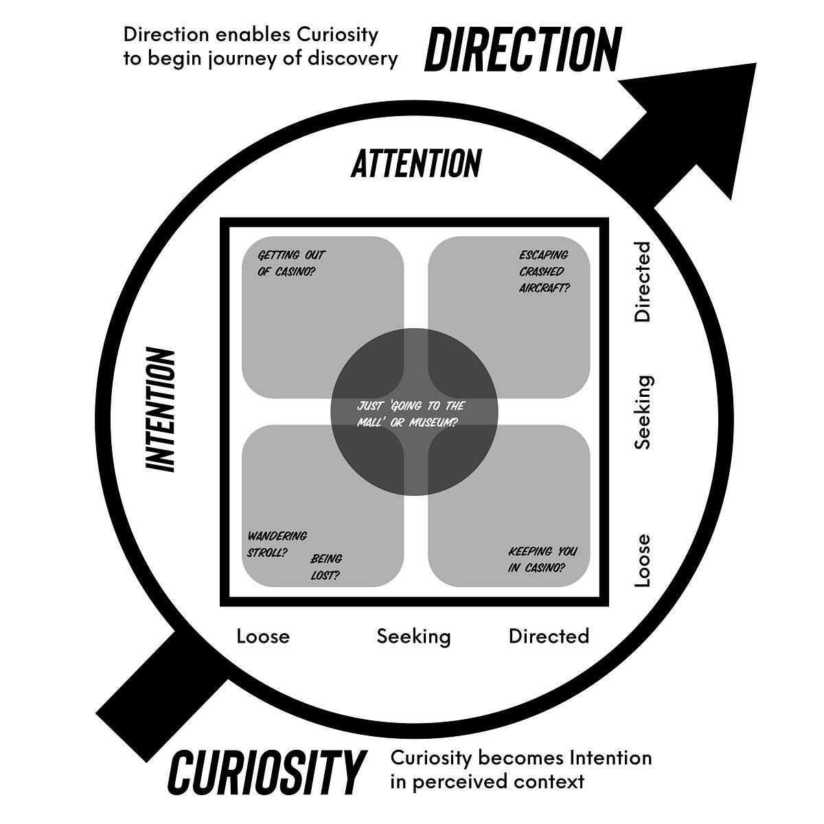 The Intention/Attention model surrounded by a circle of Curiosity and Direction. The seeking of more, and the invitation of direction