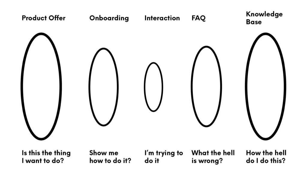 Threshold diagram of person approaching interaction  - the product offer, the onboarding and then after the interaction, the FAQ and the Knowledge Base
