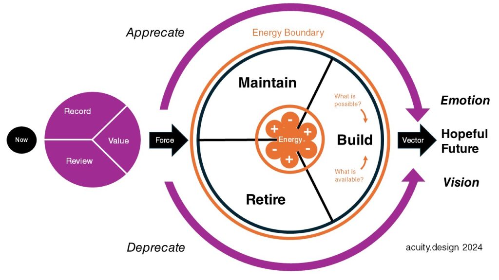 A purple circle added between Now and Force arrows to left of diagram (before the Maintain/Retire/Build circle)