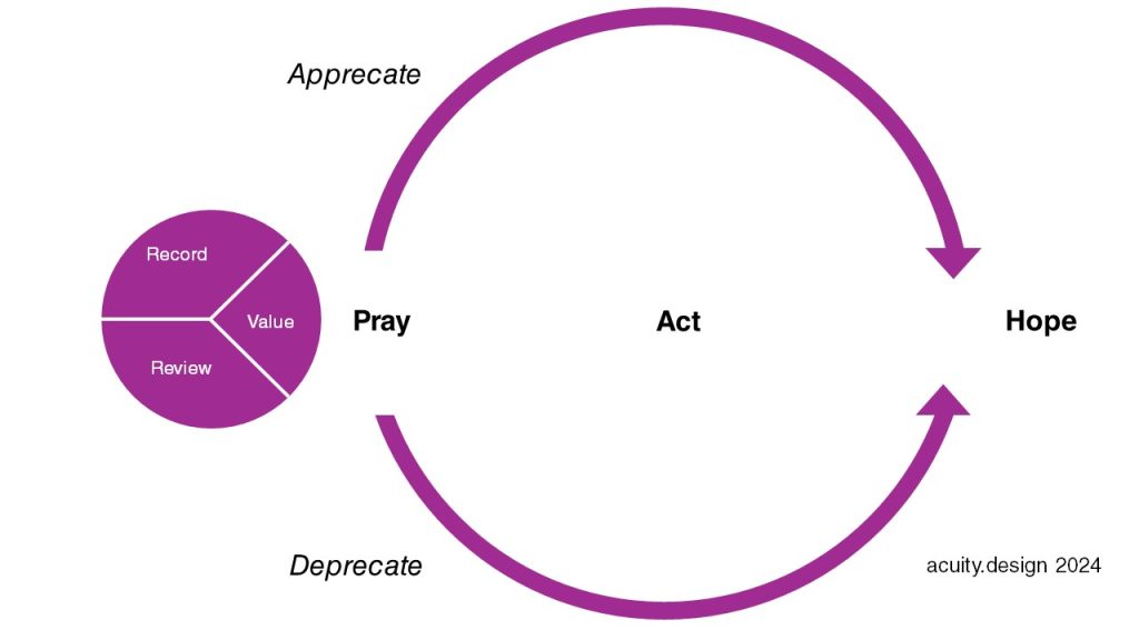The purple element of record/review/value and apprecate/deprecate
