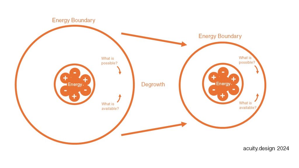 The Energy Boundary model - showing it and a smaller version of it for Degrowth