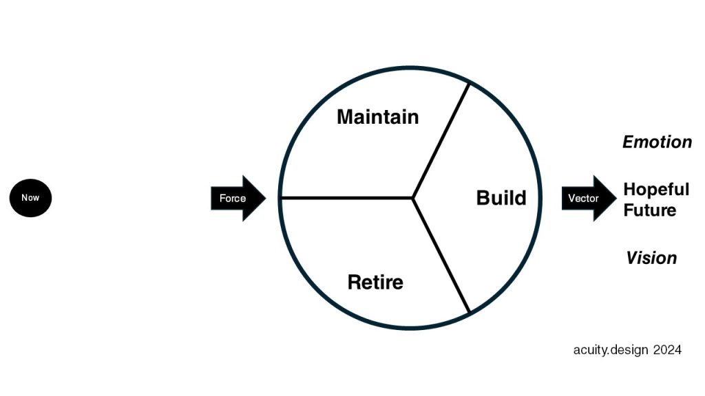 Circle added in middle of diagram - it have three sections Maintain and Retire to the left and Build to the right
