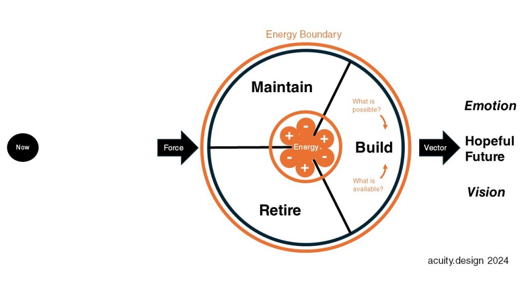 The Maintain/Retire/Build circle is surrounded by an orange circle called Energy Boundary and at the centre there are little plus and minus circles called Energy)