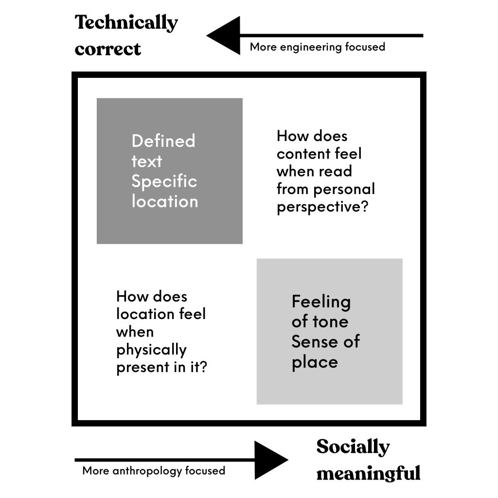 Four quadrant diagram with 2 questions - how does content feel when read from personal persuasion and how does location feel when physically present in it