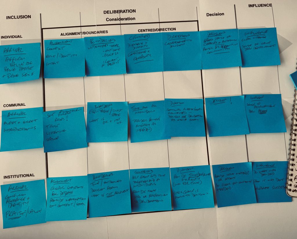 Large poster of three streams of workshop process with post it notes describing each section