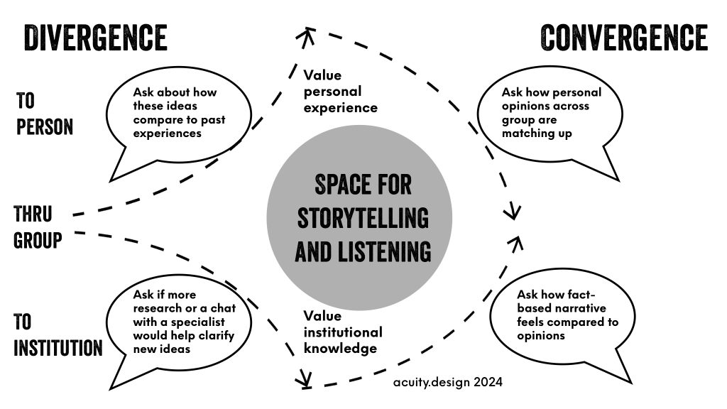 Diagram of workshop questions to both open up and slose down a space for listening and story telling as a group