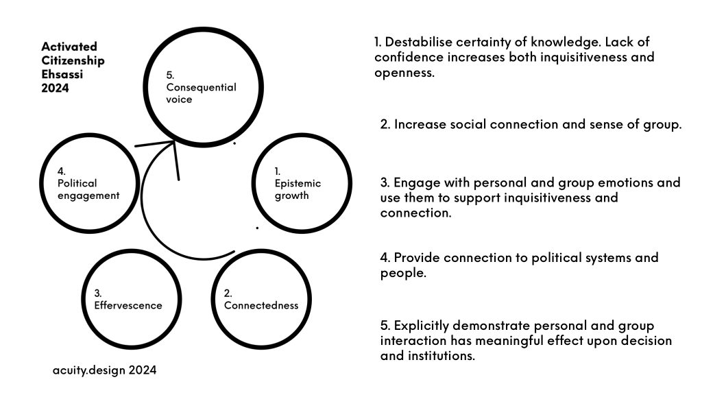 5 part diahram of ideas from Activated Citizenship and some questions for facilitation