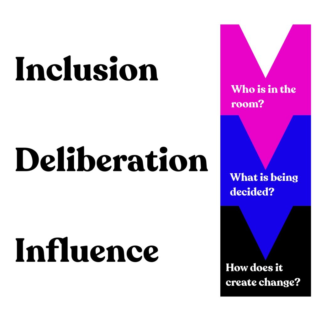 Inclusion to Deliberation to Influence diagram with questions about who, what and how