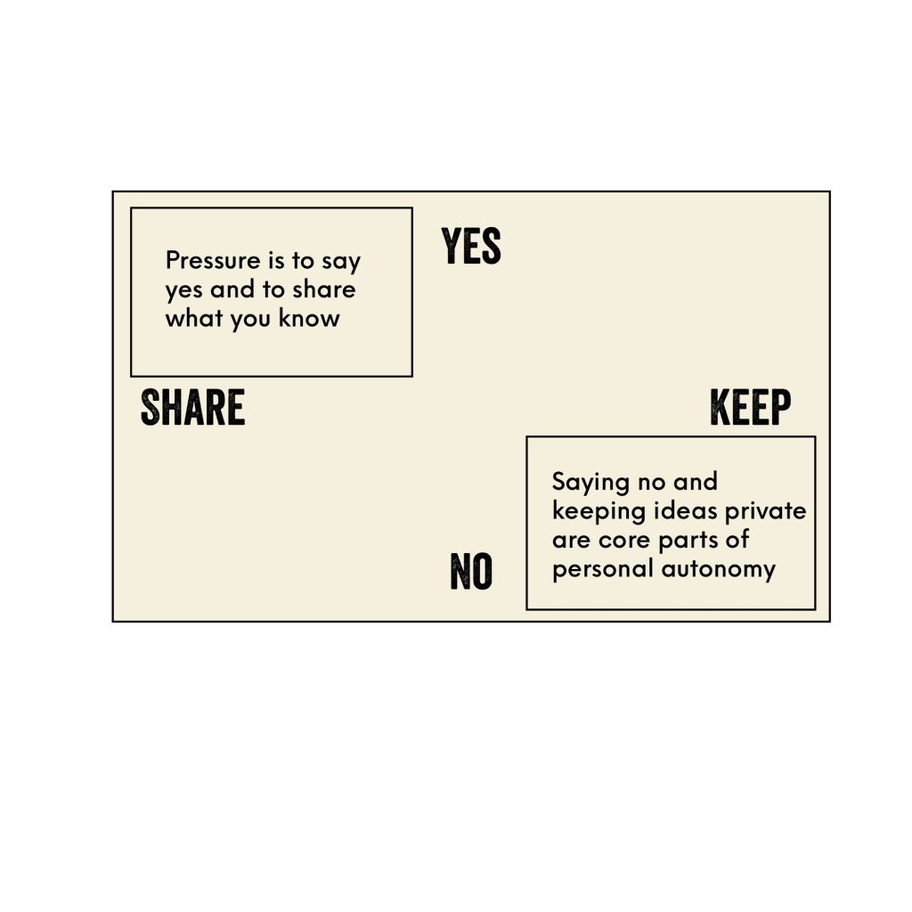 Rectangle card with yes and no as top and bottom and share and keep as left right axis. Question boxes about pressure to say yes and share ideas