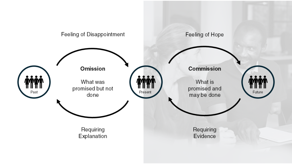 Diagram of loops of hope and disappointment. The need to loop backwards to explain futures that failed or were delivered.