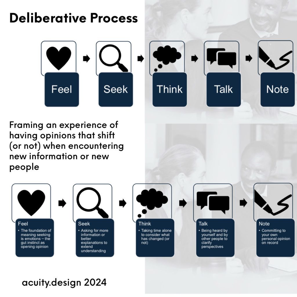 The 5 part process with descriptions of what is meant - using gut instinct, asking for more info, taking time to think, talking and listening and noting down opinions