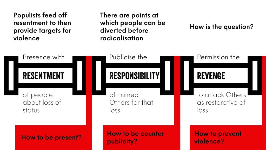 Diagram of Resentment, Responsibility and Revenge pipline