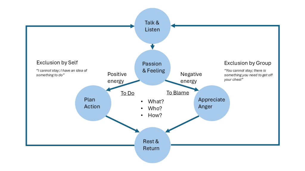 flow chart of talk and listening process with a loop off to deal with passion and feeling in terms of positve and negative emotions.