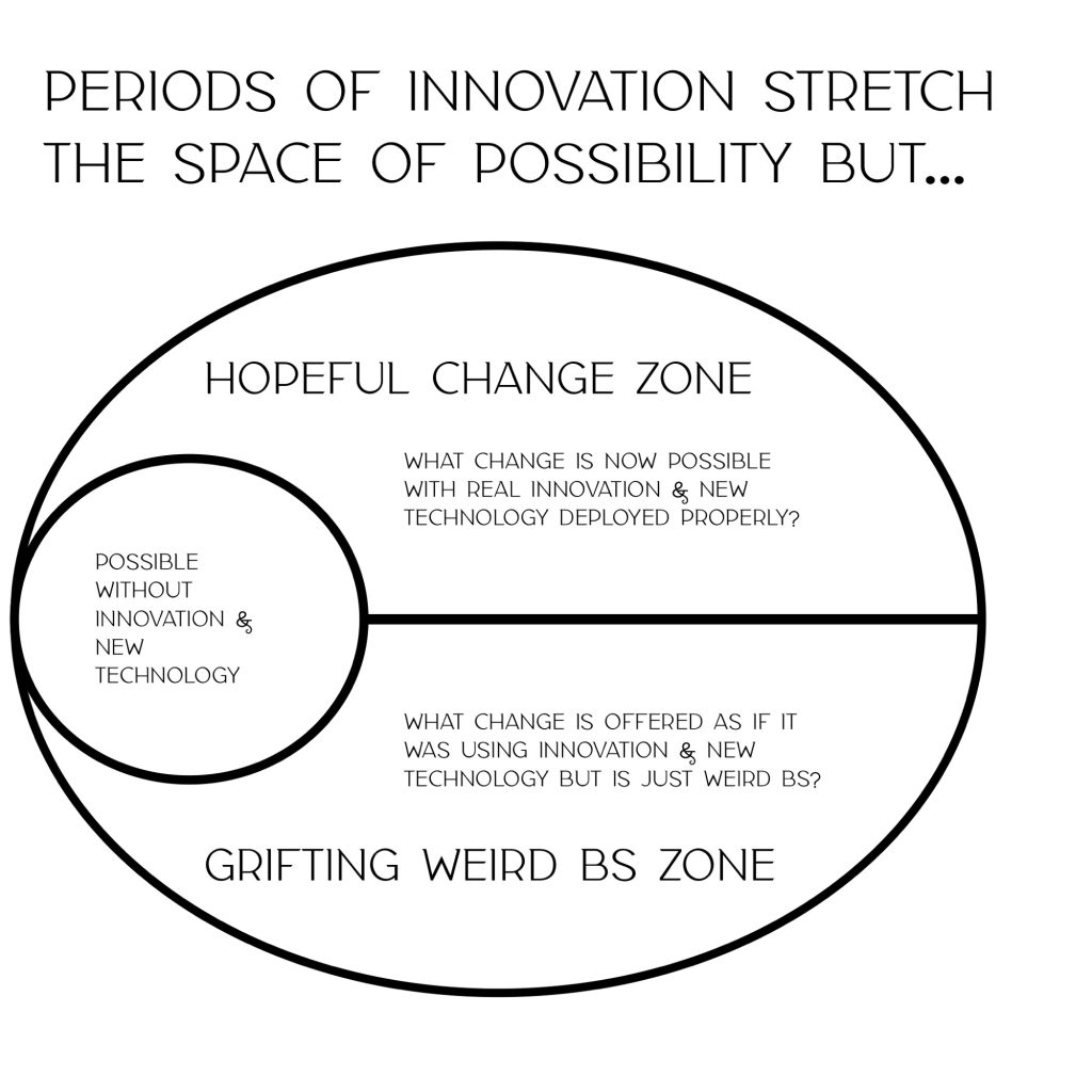 Diagram of small bubble and large bubble. One is what’s possible without innovation or new technology. The bigger one is what’s possible with it. However it is split in half between real innovation and grifting BS