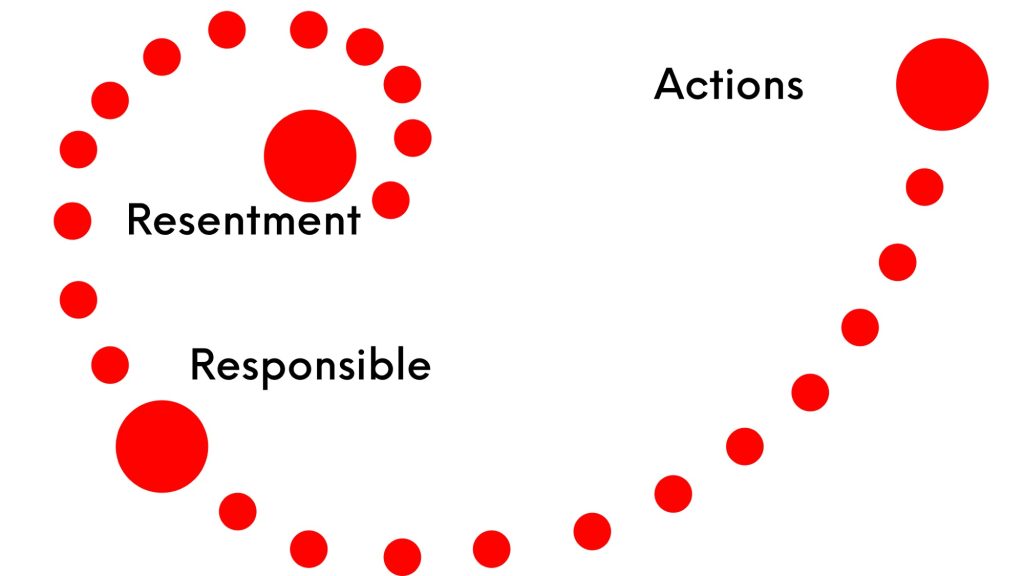 A curve from resentment thru responsibility to actions. It’s a simple dotted line 