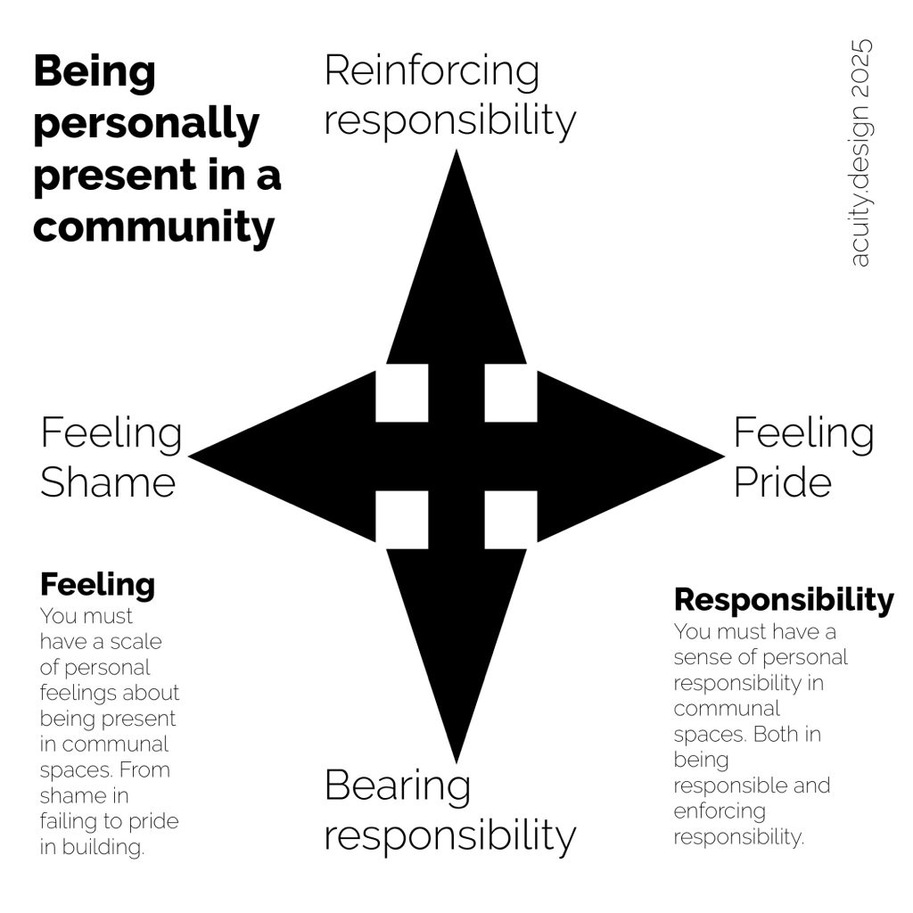 Cross diagram with scales from left to right of feelings: of shame to pride. And up down of reinforcing and bearing responsibility