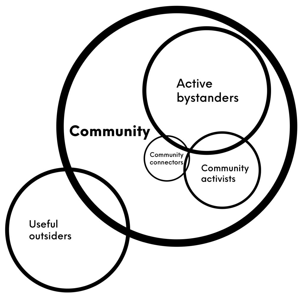 Circles of groups - some are within the biggest one named Community and some cross over.