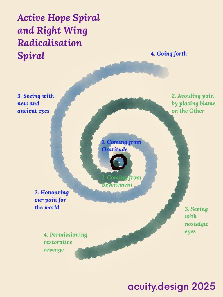 Spirals diagram - one of hope that is rooted in gratitude and honouring pain. One in resentment and seeking to avoid pain by blaming an other.