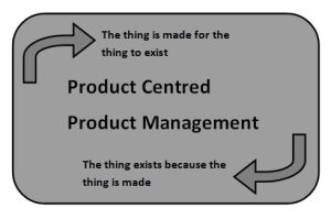 Sticker with Product Centred Product Management at the centre. The ideas of things existing because they can be made around top and bottom
