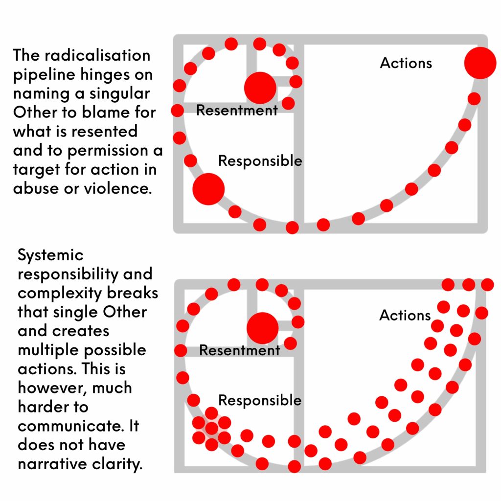 The narrative spiral of radicalisation and possible ways of intervening using systems thinking 