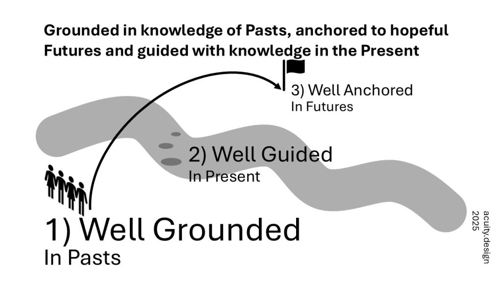 diagram of workshop structure - well grounded to Well Guided to Well Anchored