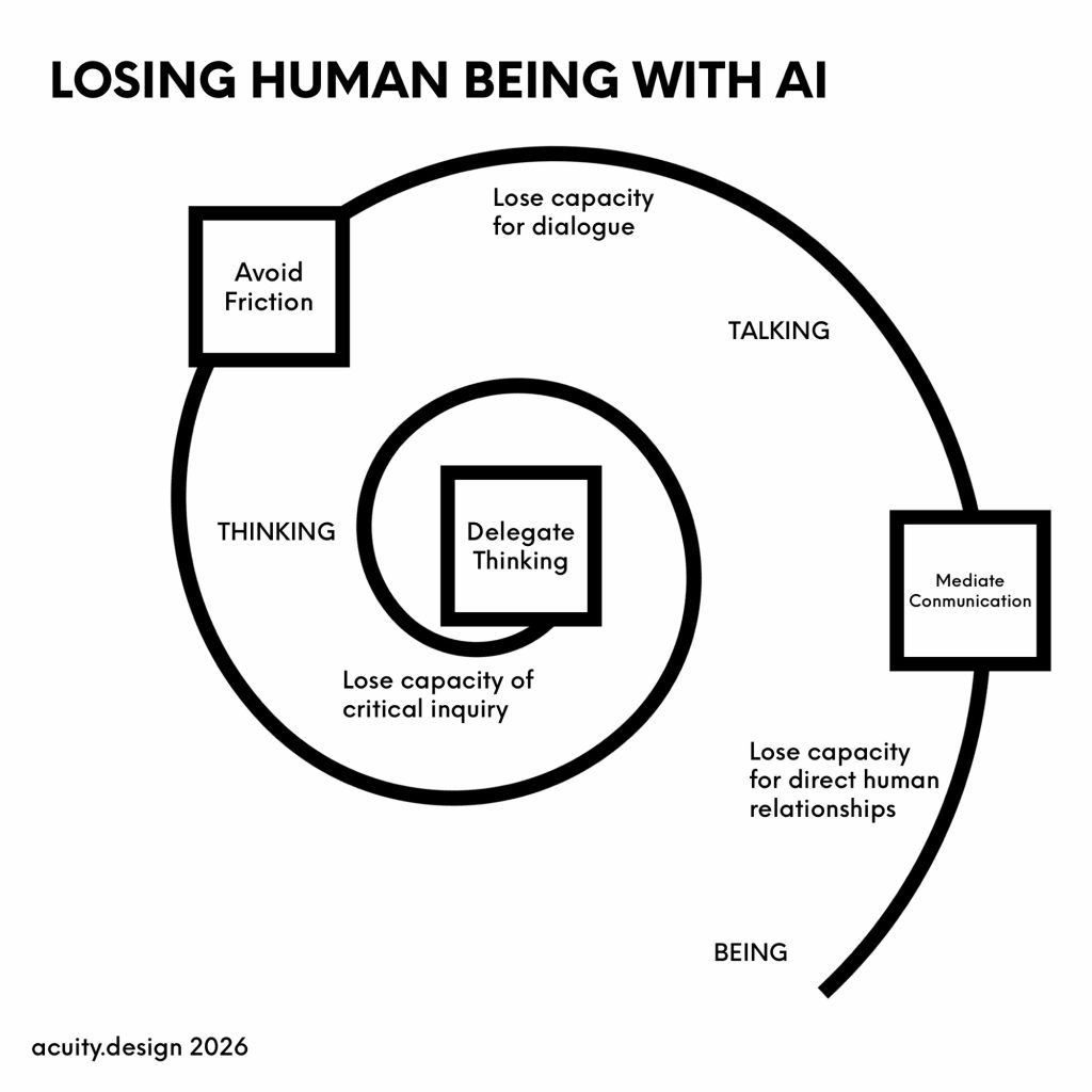 Spiral diagram spinning out from
Delegate to Avoid to Mediate