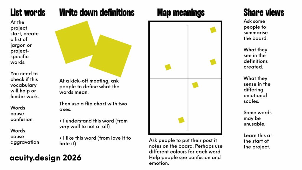 Four part diagram showing process for listing, defining, mapping and sharing words 