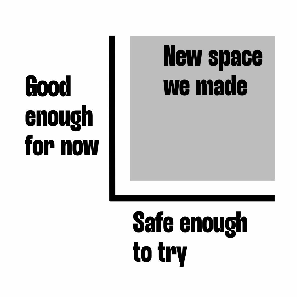 Grey area marked as new space we made is held by two graph axes of good enough for now and safe enough to try