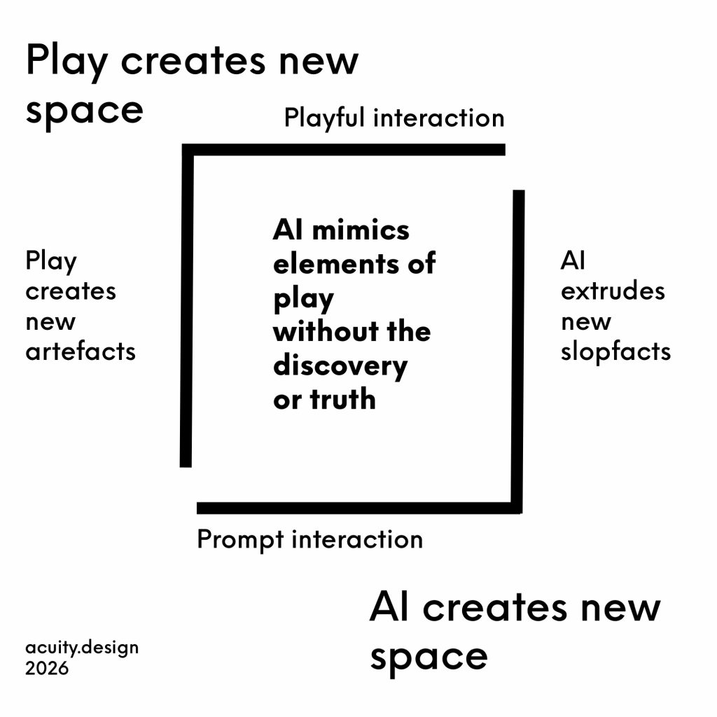 Both play and Al make new spaces but the prompts and slopfacts of Al are not the same as playful interactions and artefacts of play