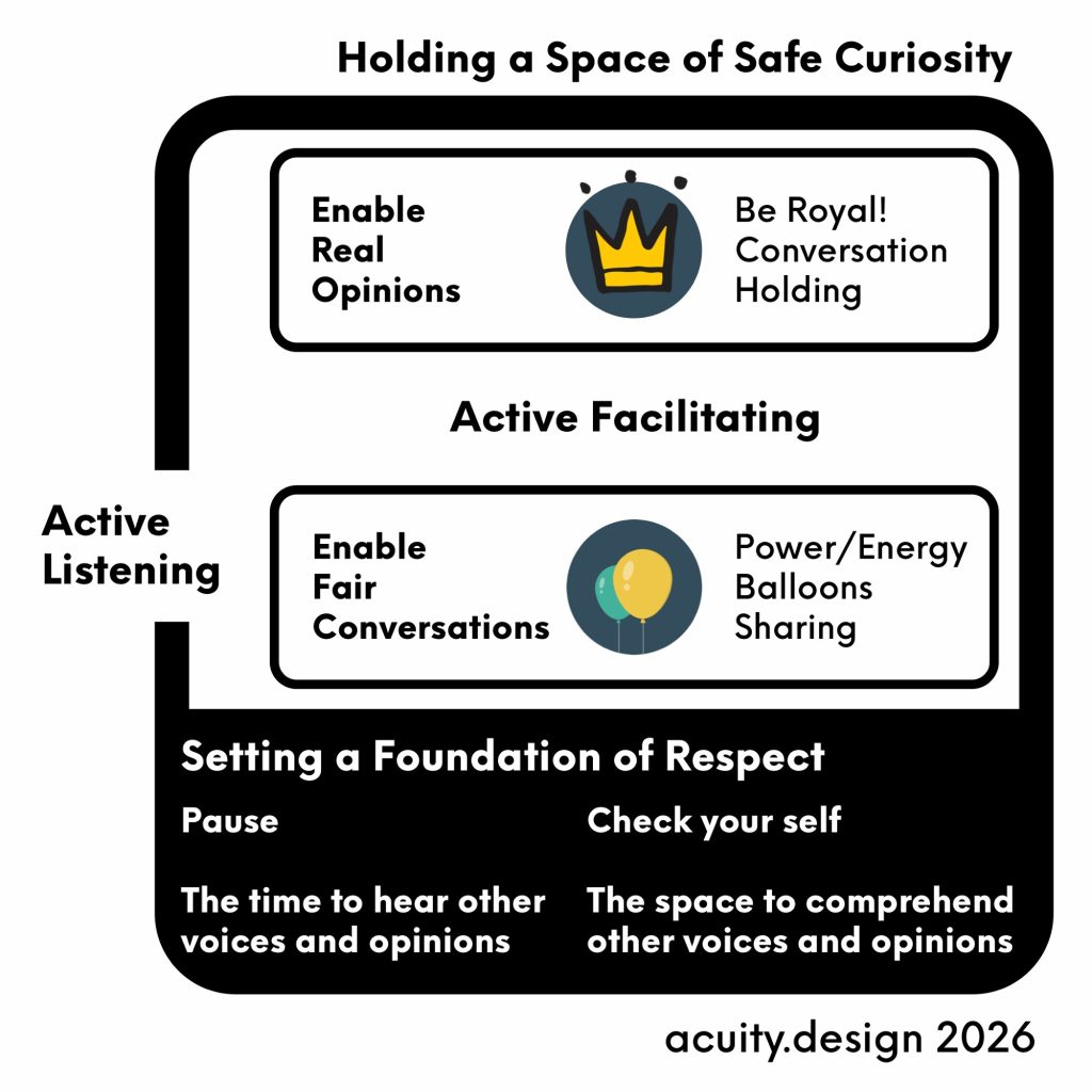 A diagram of all the elements of facilitation discussed in this post 